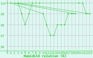 Courbe de l'humidit relative pour Croisette (62)