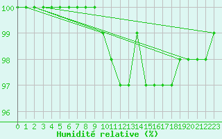 Courbe de l'humidit relative pour Tholey