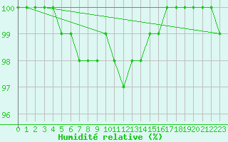 Courbe de l'humidit relative pour Braunlage