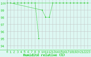 Courbe de l'humidit relative pour Cairnwell