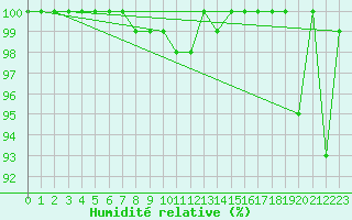 Courbe de l'humidit relative pour La Dle (Sw)