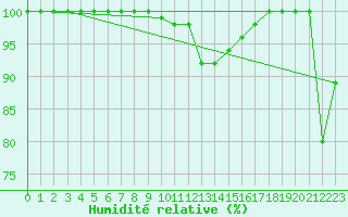 Courbe de l'humidit relative pour Zilina / Hricov