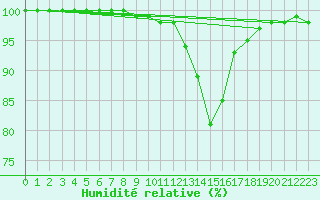 Courbe de l'humidit relative pour Chteau-Chinon (58)