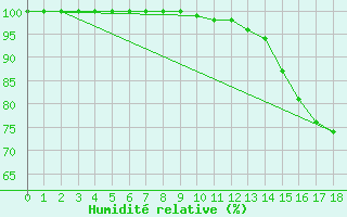 Courbe de l'humidit relative pour Buzenol (Be)