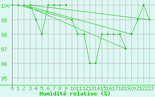 Courbe de l'humidit relative pour Chne-Lglise (Be)