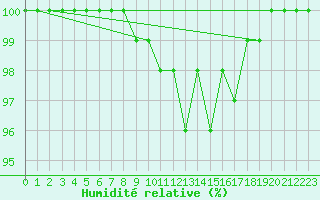 Courbe de l'humidit relative pour Petistraesk