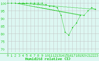 Courbe de l'humidit relative pour Lahr (All)