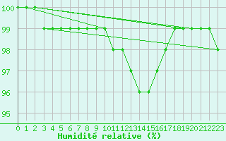 Courbe de l'humidit relative pour Aonach Mor