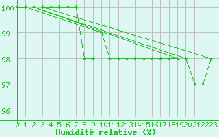 Courbe de l'humidit relative pour Kopaonik