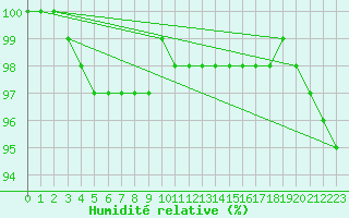 Courbe de l'humidit relative pour Saint-Yrieix-le-Djalat (19)