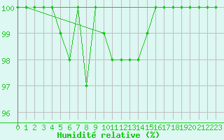 Courbe de l'humidit relative pour Lycksele