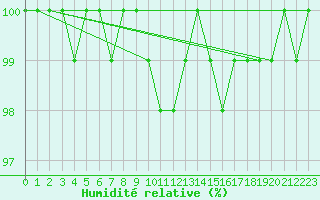 Courbe de l'humidit relative pour Metz-Nancy-Lorraine (57)