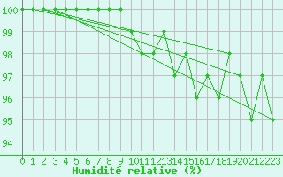 Courbe de l'humidit relative pour Giessen