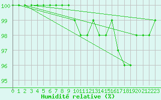 Courbe de l'humidit relative pour Inari Kirakkajarvi