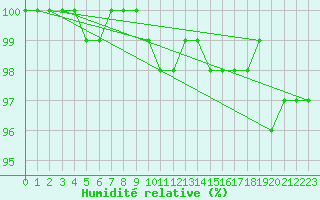 Courbe de l'humidit relative pour Slestat (67)