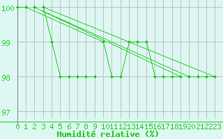 Courbe de l'humidit relative pour Aonach Mor