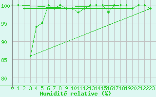 Courbe de l'humidit relative pour Brocken