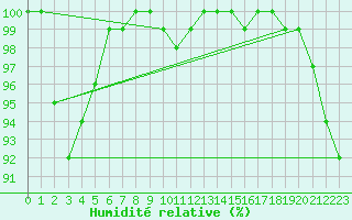 Courbe de l'humidit relative pour Serak