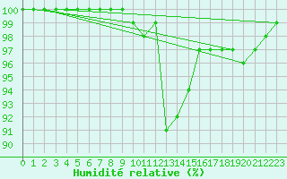 Courbe de l'humidit relative pour Ciudad Real