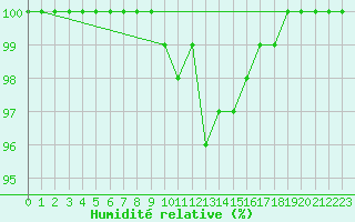 Courbe de l'humidit relative pour Great Dun Fell