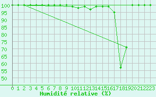 Courbe de l'humidit relative pour Beitem (Be)