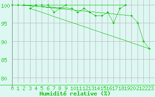 Courbe de l'humidit relative pour Napf (Sw)