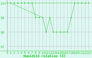 Courbe de l'humidit relative pour Cambrai / Epinoy (62)
