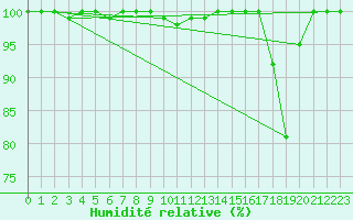 Courbe de l'humidit relative pour Feldberg-Schwarzwald (All)