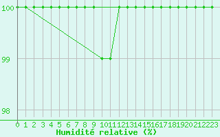 Courbe de l'humidit relative pour Vadso