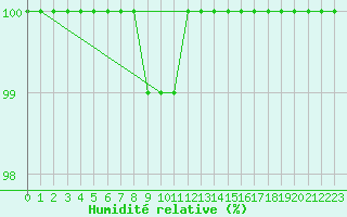 Courbe de l'humidit relative pour Grosser Arber