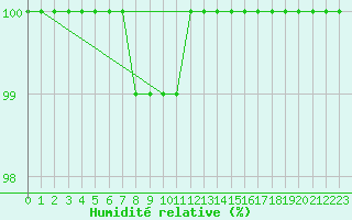 Courbe de l'humidit relative pour Meiningen