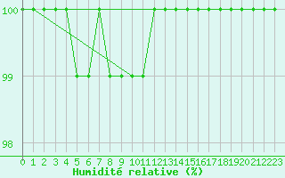 Courbe de l'humidit relative pour Reims-Prunay (51)