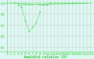 Courbe de l'humidit relative pour Retitis-Calimani