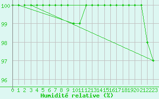 Courbe de l'humidit relative pour Kauhava