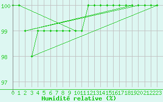 Courbe de l'humidit relative pour Liscombe
