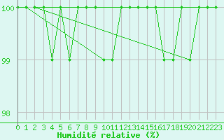Courbe de l'humidit relative pour Beitem (Be)