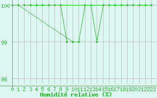 Courbe de l'humidit relative pour Kiikala lentokentt