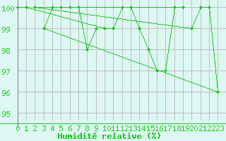 Courbe de l'humidit relative pour Cimetta