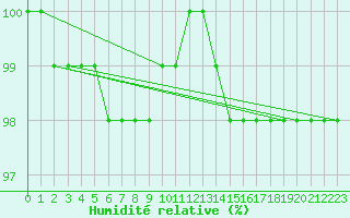 Courbe de l'humidit relative pour Vladeasa Mountain