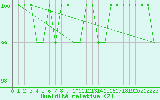 Courbe de l'humidit relative pour Cairngorm
