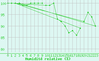Courbe de l'humidit relative pour Plymouth (UK)