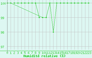 Courbe de l'humidit relative pour Beitem (Be)