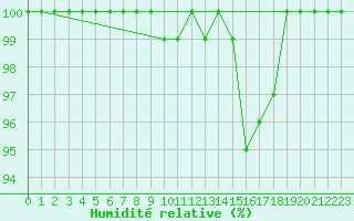 Courbe de l'humidit relative pour Ulkokalla