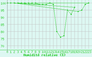 Courbe de l'humidit relative pour Beitem (Be)