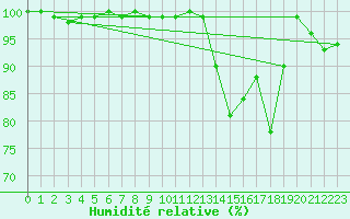 Courbe de l'humidit relative pour Zugspitze