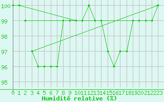 Courbe de l'humidit relative pour Laval (53)