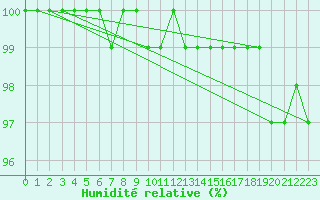 Courbe de l'humidit relative pour Gulbene