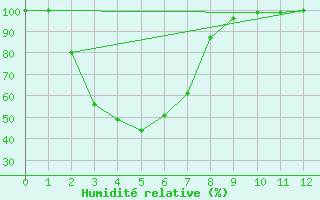 Courbe de l'humidit relative pour Scone Airport Aws