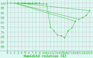 Courbe de l'humidit relative pour Castelsarrasin (82)