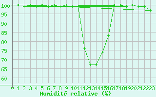 Courbe de l'humidit relative pour Neum